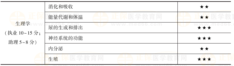 臨床執(zhí)業(yè)醫(yī)師生理學科目