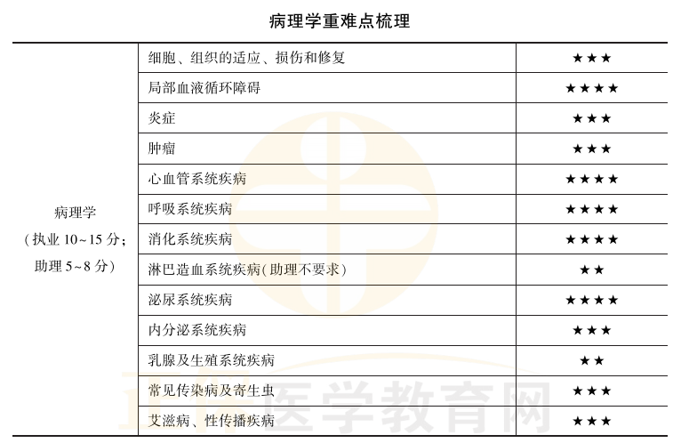 病理學(xué)重難點梳理