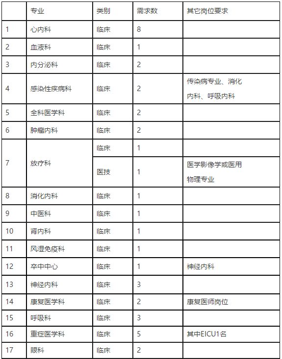 2021年河南省濮陽市人民醫(yī)院招聘醫(yī)療崗崗位計劃1