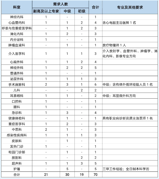 泰安市立醫(yī)院（山東?。?021年度招聘衛(wèi)生類工作人員70名啦