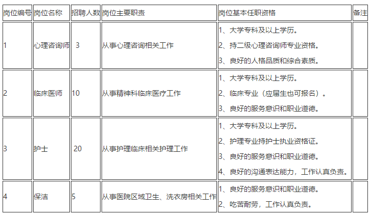 云南省祿勸鴻康精神病醫(yī)院（昆明市）2021年春季招聘醫(yī)療崗崗位計劃