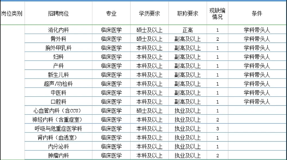 2021年度廣東惠州市惠陽(yáng)三和醫(yī)院招聘100人崗位計(jì)劃1