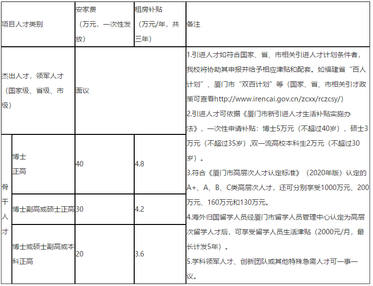 2021年度福建省廈門醫(yī)學院招聘醫(yī)療工作人員啦