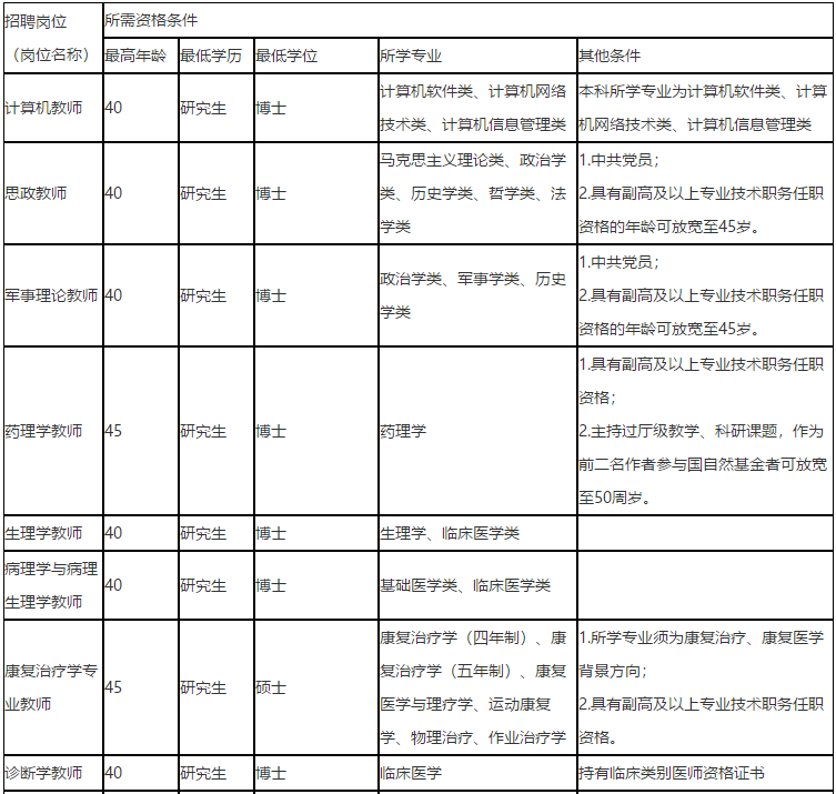 福建省廈門醫(yī)學(xué)院2021年度招聘醫(yī)療崗崗位計(jì)劃1