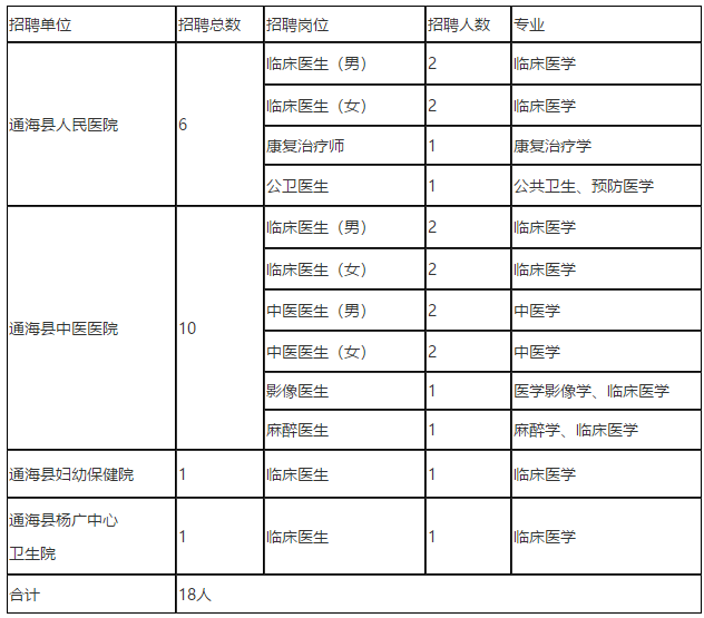 2021年云南省玉溪市通?？h3月份招聘18人崗位計劃表