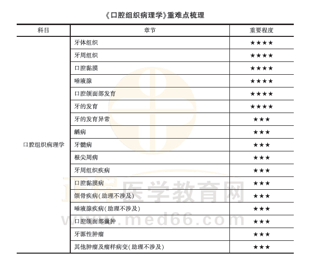 口腔組織病理學