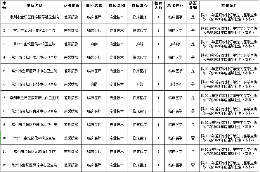 2021年4月常州市金壇區(qū)衛(wèi)生健康系統(tǒng)（江蘇省）定向招聘醫(yī)學(xué)生崗位計(jì)劃表1