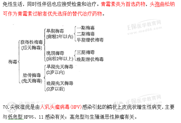 臨床執(zhí)業(yè)醫(yī)師高頻考點