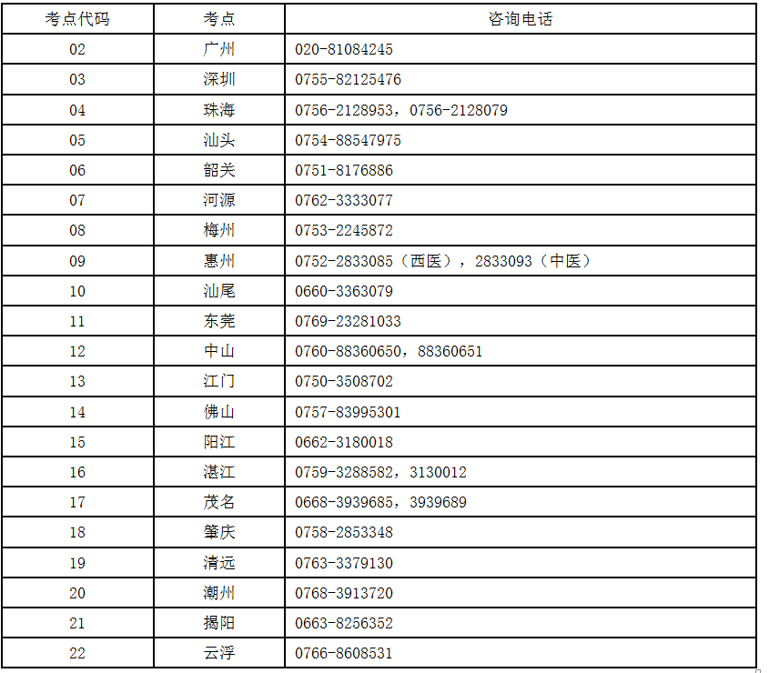 醫(yī)師資格考試廣東省考區(qū)各考點(diǎn)咨詢(xún)電話(huà)