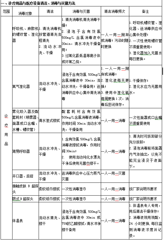 診療用品與醫(yī)療設(shè)備清潔、消毒與滅菌方法1