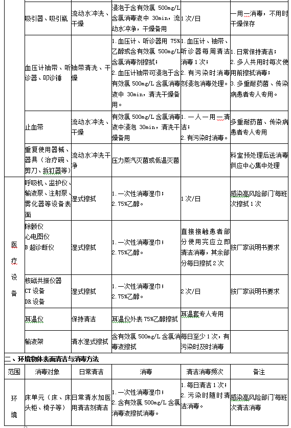 診療用品與醫(yī)療設(shè)備清潔、消毒與滅菌方法2