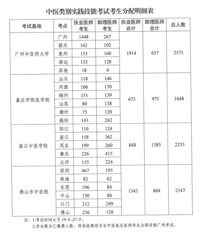 2021年醫(yī)師資格考試實(shí)踐技能考試工作方案7