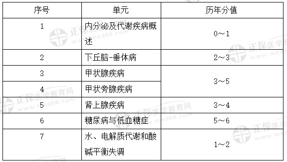 代謝、內(nèi)分泌系統(tǒng)