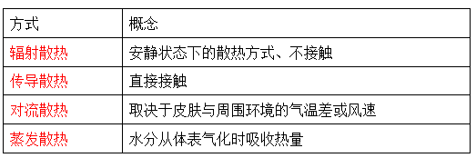 散熱方式和體溫調(diào)節(jié)