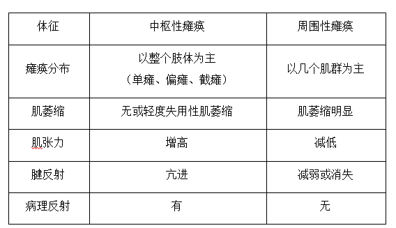 周圍性癱瘓的肌張力改變特點