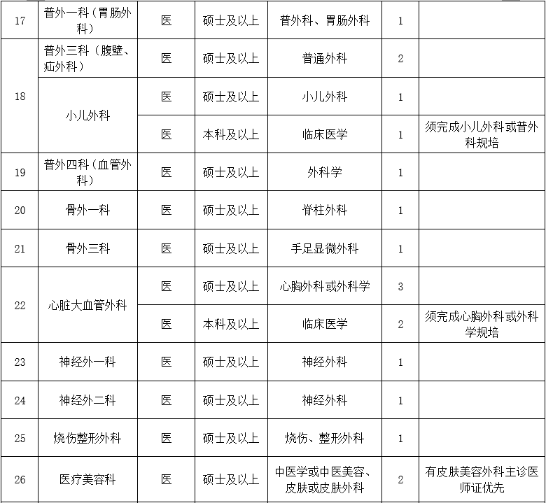 二、醫(yī)技藥研護崗位2