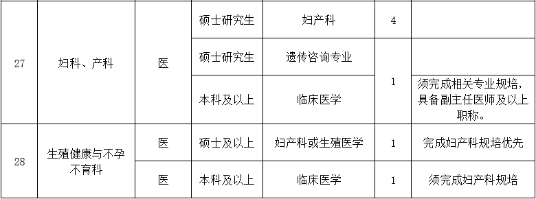 二、醫(yī)技藥研護崗位3