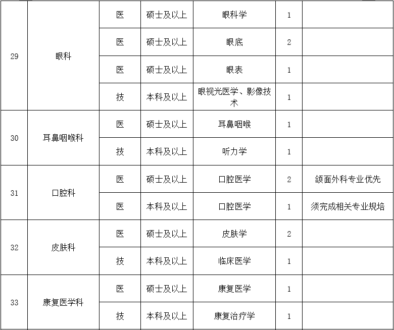 二、醫(yī)技藥研護崗位4