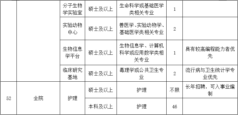 二、醫(yī)技藥研護崗位10