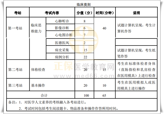 實(shí)踐技能考試內(nèi)容