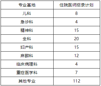 2022年度中南大學湘雅二醫(yī)院住院醫(yī)師規(guī)范化培訓招錄計劃