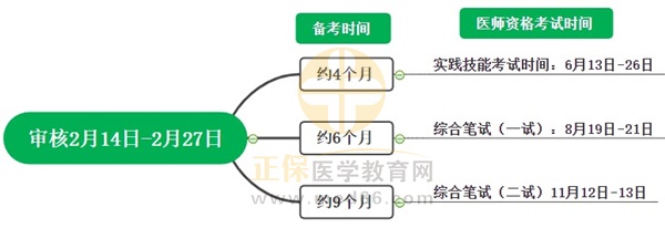 醫(yī)師資格考試時間