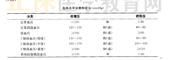 原發(fā)性高血壓的診斷與分級(jí)