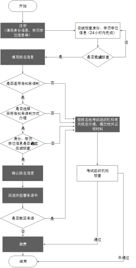 新疆2023年執(zhí)業(yè)藥師考試怎么進(jìn)行報(bào)名呢！