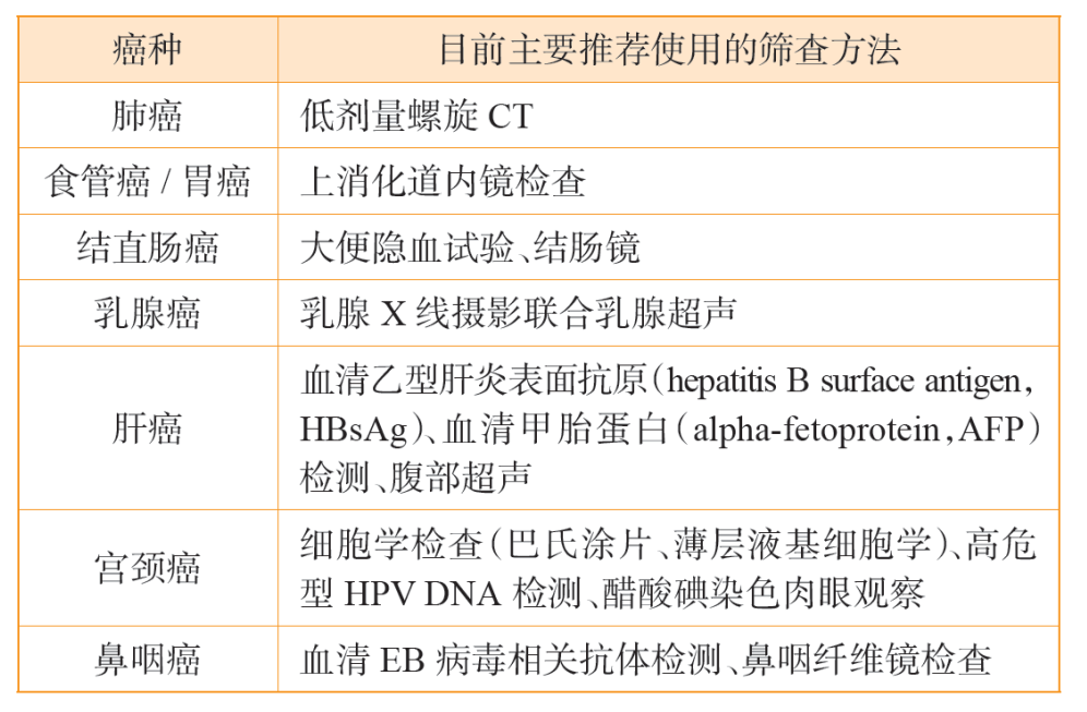 針對(duì)上述癌癥高危人群，推薦使用的篩查方法見(jiàn)下表：