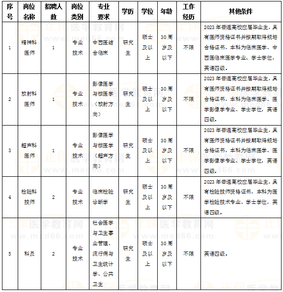 遼寧省大連市第七人民醫(yī)院招聘合同制工作人員7名