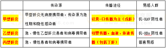 甲、乙、丙肝炎流行病學(xué)