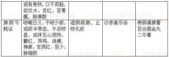 內(nèi)科病：咳嗽-2023執(zhí)業(yè)藥師《中藥綜》重要知識(shí)點(diǎn)打卡