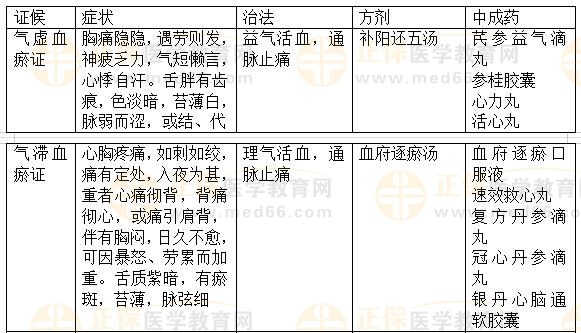 內(nèi)科?。盒乇?2023執(zhí)業(yè)藥師《中藥綜》重要知識點(diǎn)打卡