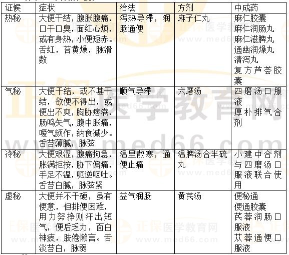 內(nèi)科?。罕忝?2023執(zhí)業(yè)藥師《中藥綜》重要知識(shí)點(diǎn)打卡