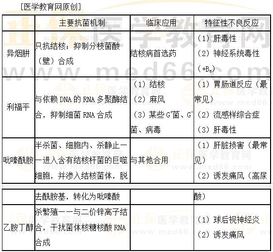 醫(yī)學教育網(wǎng)執(zhí)業(yè)西藥師：《答疑周刊》2023年第19期