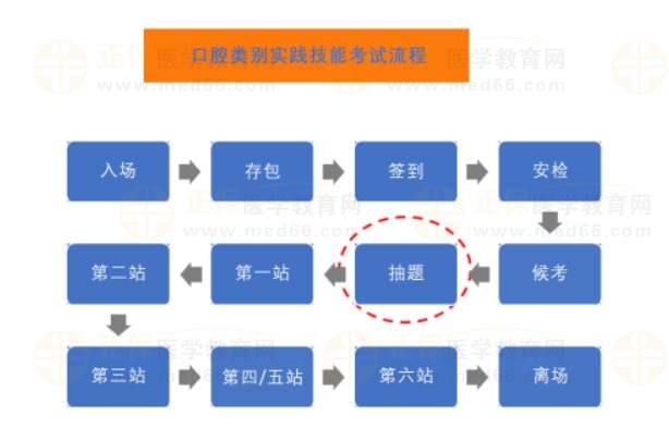 口腔類別實(shí)踐技能考試流程