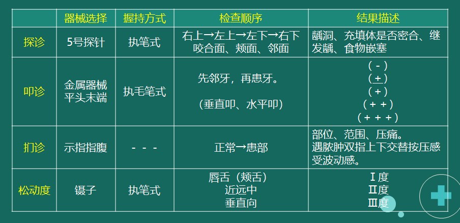 示例2：探診、叩診、捫診、松動(dòng)度檢查