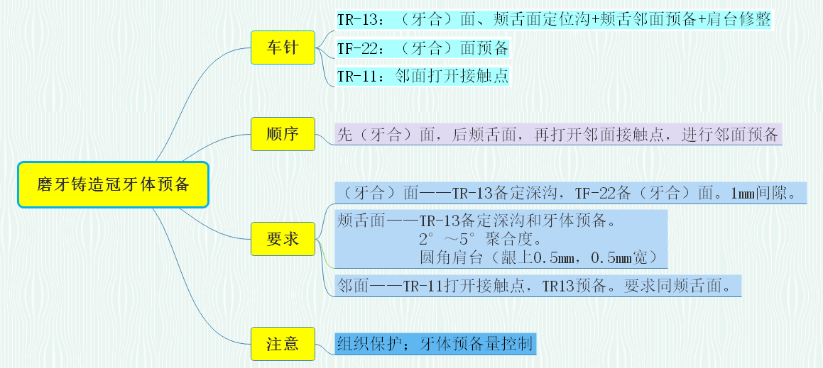 示例2：磨牙鑄造金屬全冠牙體預(yù)備