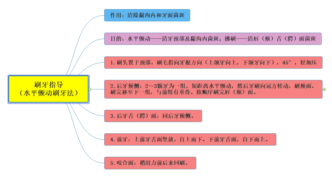 刷牙重點(diǎn)提醒：