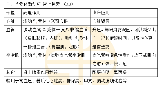 a、β受體激動藥-腎上腺素（AD）