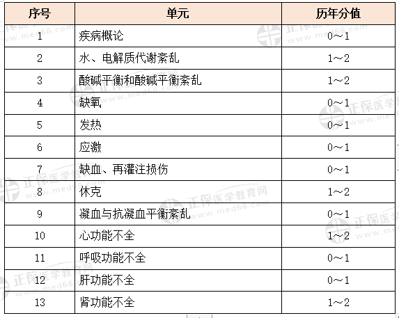 病理生理學科目特點及復習要點