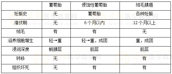 絨癌、侵蝕性葡萄胎、葡萄胎的鑒別