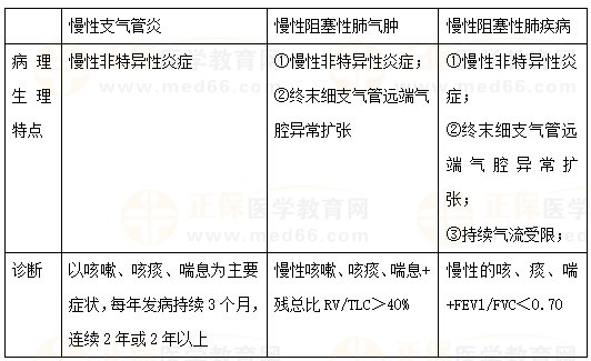 慢性支氣管炎、慢性阻塞性肺氣腫、COPD的區(qū)別