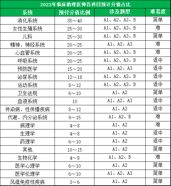 2023臨床助理醫(yī)師考試分值占比分析