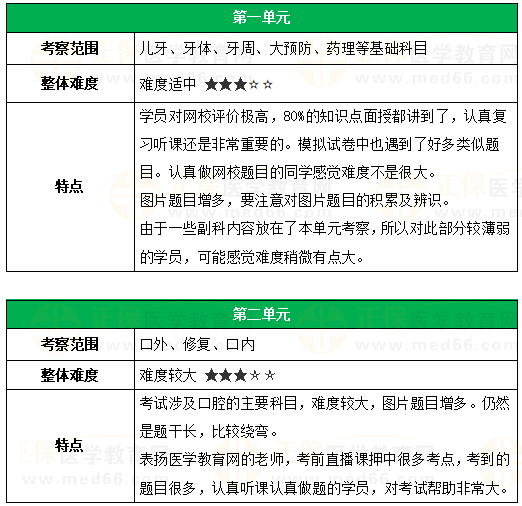 口腔助理醫(yī)師各單元考察范圍及特點