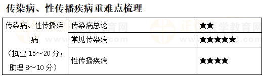 傳染病、性傳播疾病重難點(diǎn)梳理