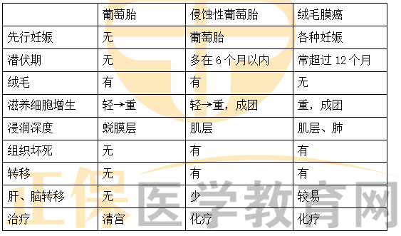 葡萄胎、侵入性葡萄胎、絨毛膜癌