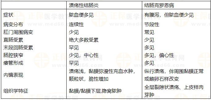 潰瘍性結(jié)腸炎和結(jié)腸克羅恩病對比