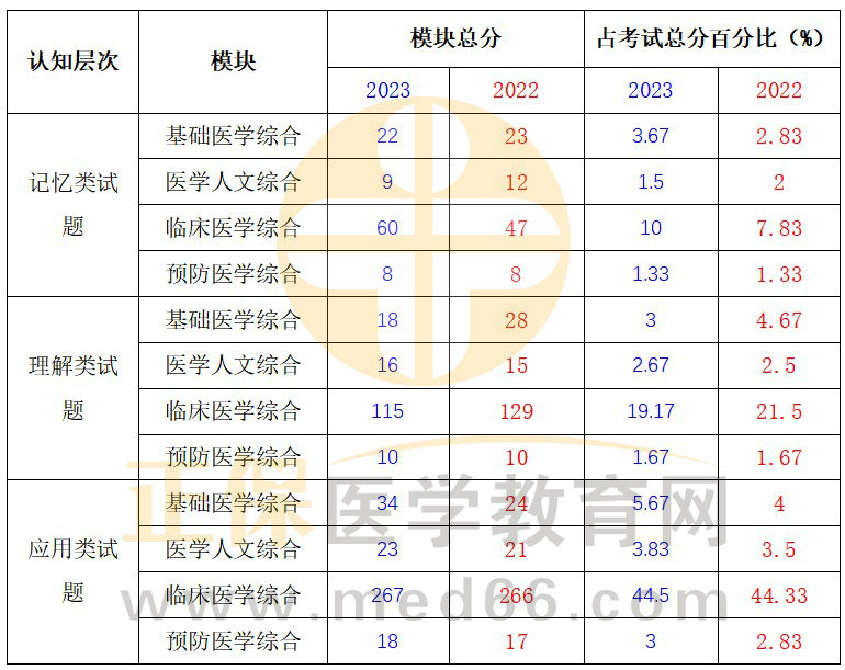 往年試題對考生在相應學科領域的考查方向