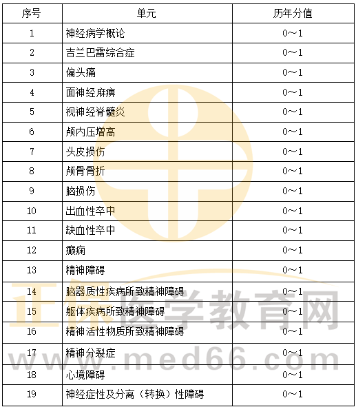 精神、神經(jīng)系統(tǒng)科目特點(diǎn)及復(fù)習(xí)要點(diǎn)